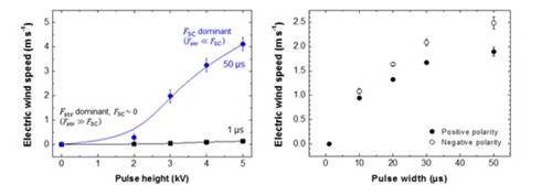 대기압 헬륨 제트 플라스마 고전압 펄스 폭과 높이에 따른 전기바람 속력 변화 [KAIST 제공=연합뉴스]