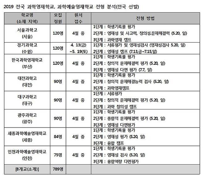 ［자료: 종로학원하늘교육］