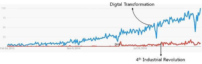구글트렌드 조회 결과. “Digital Transformation”, “4th Industrial Revolution”. 2018.02.19 기준 5년간