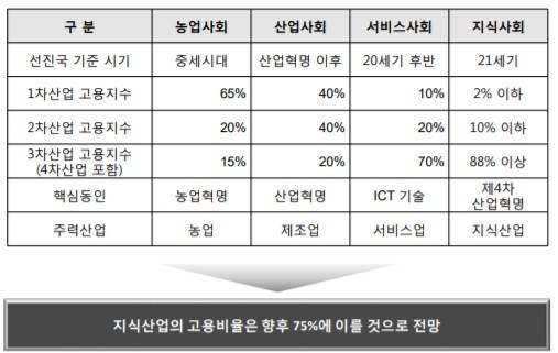 지식산업의 고용규모 변화. 이명호, 윤기영, 김동환 외 3명. 2017. 디지털 기술의 발달에 따른 일과 직주공간의 미래(p. 68.)에서 인용.