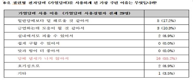 궐련형 전자담배를 사용하는 이유는 '냄새'가 가장 컸다. [자료 황승식 교수]