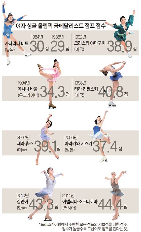 여자 싱글 올림픽 금메달리스트 점프 점수