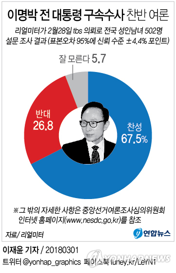 [그래픽] 'MB 구속수사' 찬성 67.5%, 반대 26.8%[리얼미터]