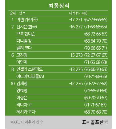 LPGA 투어 HSBC 위민스 챔피언십 최종순위. 표=골프한국