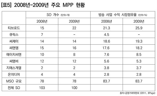 ▲ 표5) 2008년~2009년 주요 MPP 현황
