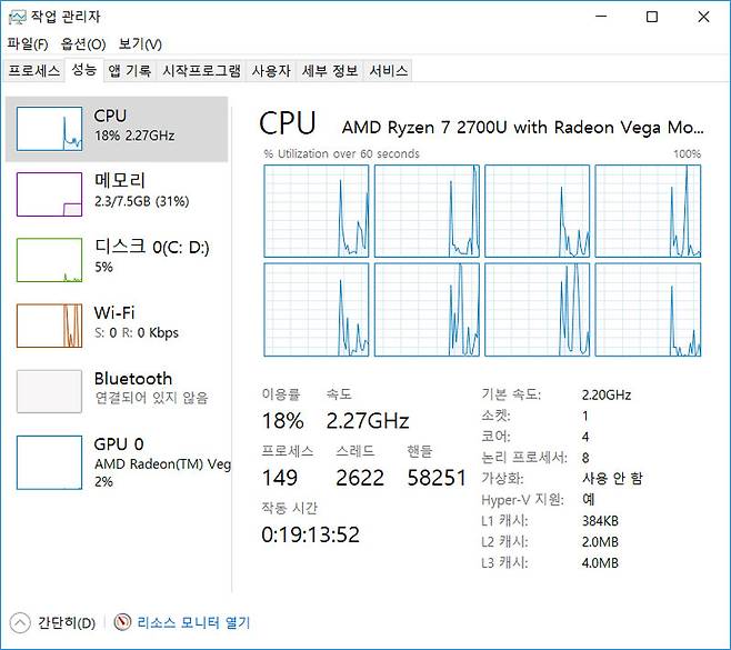 라이젠7 2700U는 4코어 8쓰레드 구성을 갖췄다