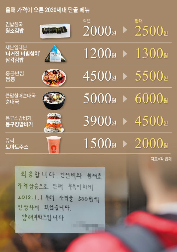 15일 오후 서울 성북구 고려대 인근의 한 커피 전문점 창문에 '올해부터 메뉴 가격을 500원씩 올린다'는 안내문이 붙어 있다. 한 대학생은“요즘 가격이 안 오른 대학가 식당이나 카페를 찾기가 어렵다”고 했다. /고운호 기자