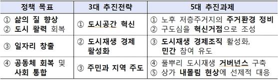 도시재생 뉴딜 로드맵 3대 추진 전략과 5대 추진 과제.