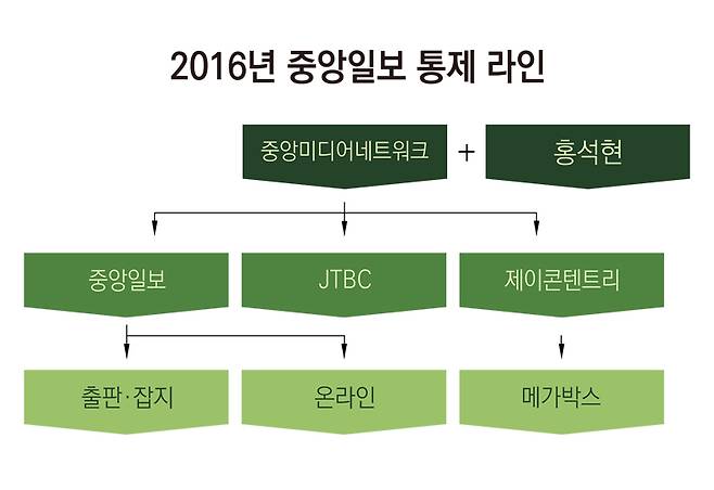 ▲ 2016년 중앙일보 통제 라인. 그래픽=안혜나 기자