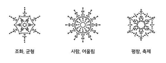 평창겨울올림픽에서 사용됐던 '한글 눈꽃'. 눈꽃을 이루는 글자들을 자세히 보면 올림픽을 상징하는 단어들이 숨겨져 있음을 알 수 있다.