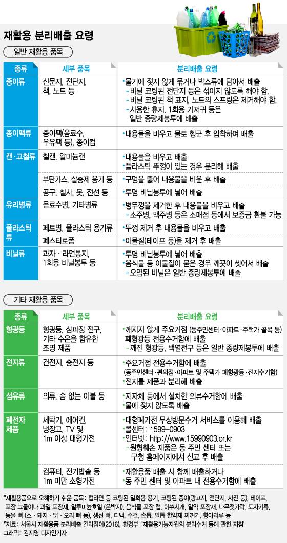 재활용 분리수거 요령. /표= 김지영 디자인기자