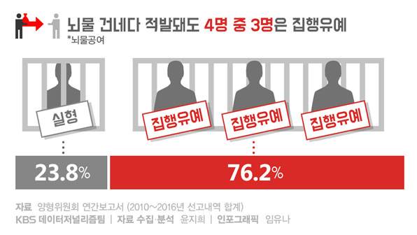 [데이터룸] 뇌물 건네다 적발돼도 감옥은 안 간다?..'넷 중 셋은 집행유예'