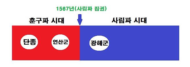 조선왕조 지배층 교체와 단종·연산군·광해군의 집권 시기.   ⓒ김종성