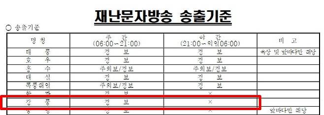 êµ­ê°ë²ë ¹ì ë³´ì¼í°ì ì¬ëë¬¸ìë°©ì¡ ê¸°ì¤ ë° ì´ìê·ì ì ë°ë¥´ë©´ ê° ìë ëë ìêµ°êµ¬ë ê°íì ê²½ì° ì£¼ê°(ì¤ì  6ì~ì¤í 9ì) 'ê²½ë³´'ì¼ ëë§ ê¸´ê¸ì¬ëë¬¸ìë¥¼ ë°ì¡íë¤.