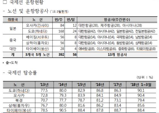 <자료:한국공항공사>