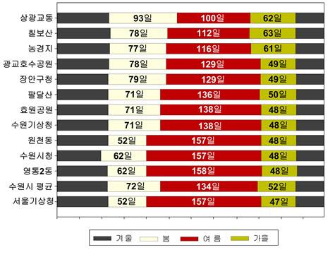 수원시 기상수집 지역의 계절일수(2016년~2017년)