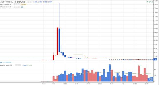 미스릴의 거래 이후 24시간 동안의 가격 차트/ 자료= 빗썸