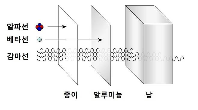 방사선의 특성 비교