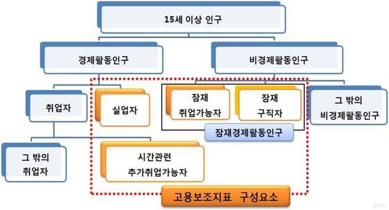 고용보조지표 구성요소.[통계청]