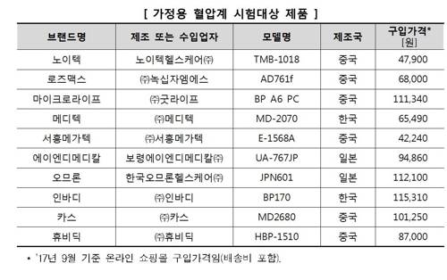 가정용 혈압계 시험대상 제품[소비자원 제공]