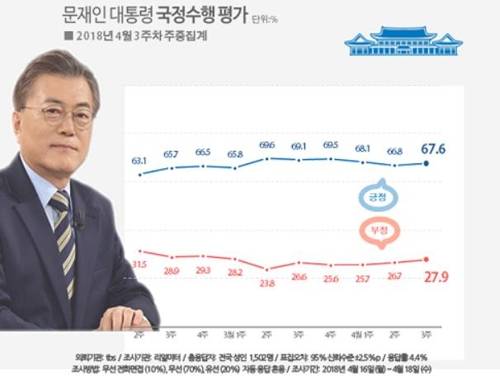 문재인 대통령 지지율 추이 [연합뉴스=리얼미터 제공]