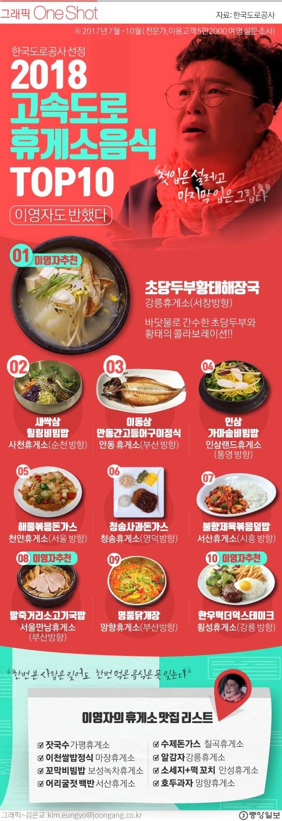 한국도로공사 선정 고속도로 휴게소 맛집