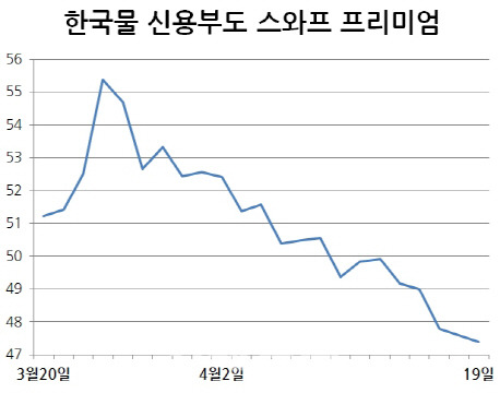 최근 한국물 외평채 5년물 신용부도스와프(CDS) 프리미엄 추이. 자료=마켓포인트