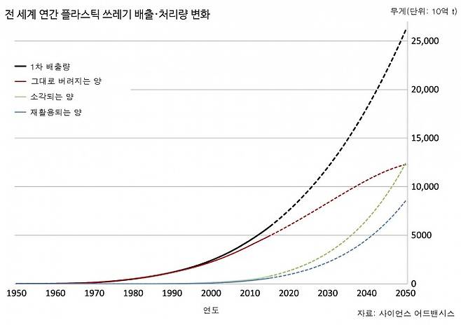 실선은 1950~2015년 사이 세계에서 배출, 처리된 플라스틱 쓰레기의 양이다. 재활용 하는 양보다 소각하는 양이 더 가파르게 증가하고 있다. 점선은 현재까지의 추세를 따른다고 가정했을 때 2050년까지의 배출량과 처리량을 예측한 결과다. - 자료: 사이언스 어드밴시스