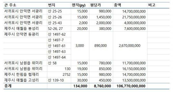 울산 기획부동산 사기사건 피해자들이 추가 사기 피해가 있을 것이라고 주장하는 토지 리스트. /피해자측 제공