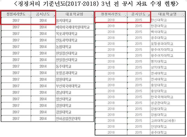 정정처리 기준년도(2017·2018) 3년 전 공시 자료 수정 현황. 2014년 공시 자료를 지난해에 수정한 사례는 16건, 2015년 공시 자료를 올해 수정한 사례는 20건에 달했다. /교육부 제공