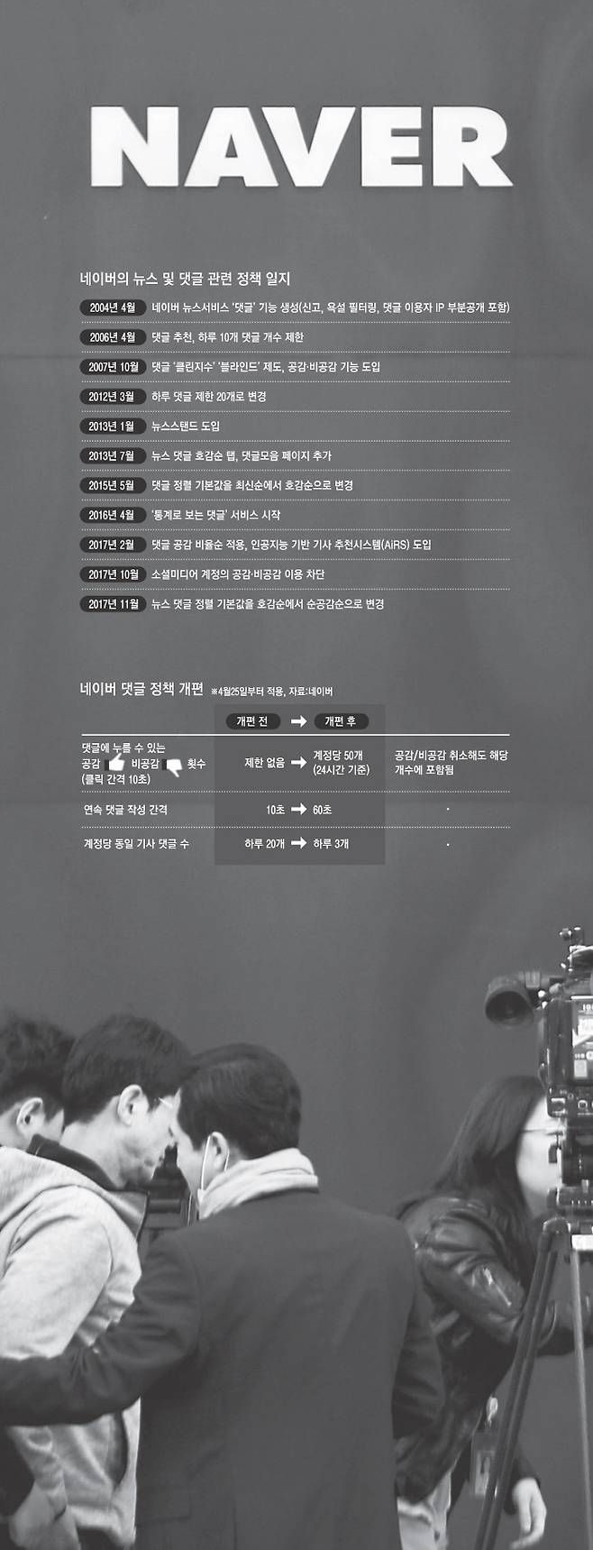 네이버가 댓글 관련 정책 개편을 발표한 25일 경기 성남시에 있는 네이버 본사 앞에 취재진의 카메라가 놓여 있다. 연합뉴스