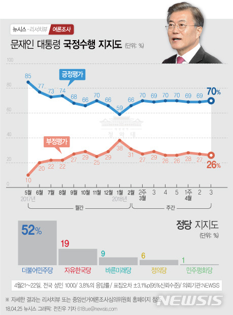 【서울=뉴시스】전진우 기자 = 지난 4월21~11일 리서치뷰가 뉴시스 의뢰로 전국 19세 이상 남녀 1000명을 조사해 25일 발표한 여론조사 결과에 따르면 문재인 대통령의 지지율은 전주 주간집계 대비 1.0%p 상승한 70%이다. (부정평가 26%, 모름 4%). 618tue@newsis.com