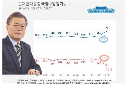 문재인 대통령 국정지지율 추이 [연합뉴스=리얼미터 제공]