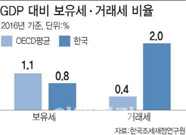국내총생산(GDP) 대비 보유세 비율은 0.8%로, OECD 평균(1.1%)보다 낮다. 반면 거래세 비율은 2%로 OECD 평균(0.4%)보다 높다. [출처=이데일리 문승용 기자]