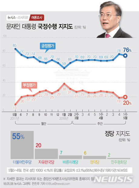 【서울=뉴시스】전진우 기자 = 지난 5월5~6일 리서치뷰가 뉴시스 의뢰로 전국 19세 이상 남녀 1000명을 조사해 8일 발표한 여론조사 결과에 따르면 문재인 대통령의 지지율은 전주 주간집계 대비 2.0%p 하락한 76%이다. (부정평가 20%, 무응답 4%). 618tue@newsis.com