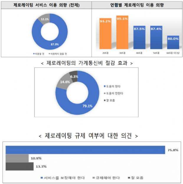 제로레이팅 관련 유원미리서치 설문조사 결과.