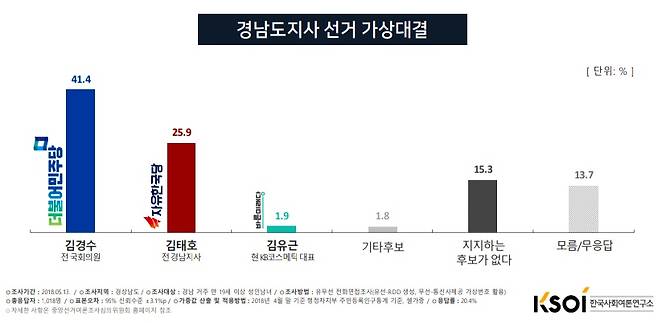 한국사회여론연구소(KSOI)의 경남지사 후보 지지도 여론조사. ⓒKSOI