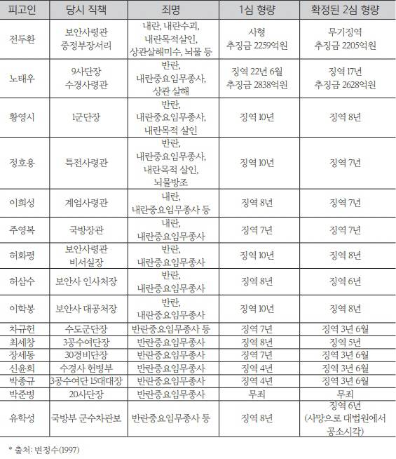 출처, 정호기(2015년 12월)‘5월 문제’의 해결과 가해자의 사법적 처리
