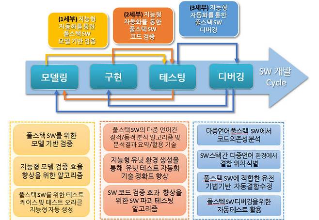 풀스택 SW 다중언어 검증 및 디버깅 연구