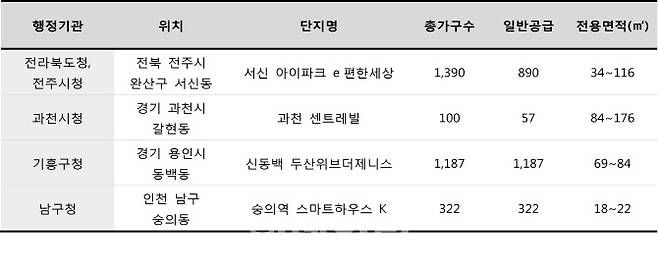 행정기관 인근에 위치한 주요 분양단지(자료: 각사)