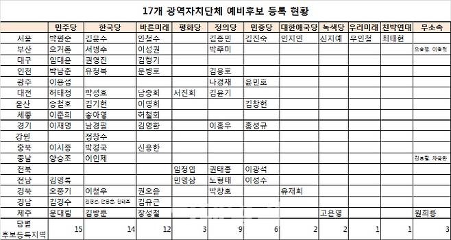 자료:중앙선거관리위원회