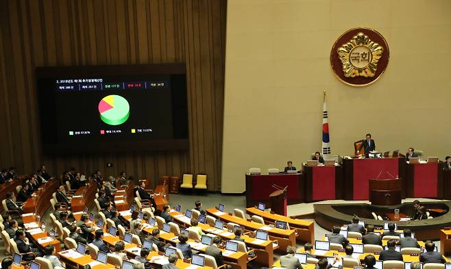 정부의 ‘청년 일자리·위기지역 대책’ 추가경정예산안이 21일 국회 본회의에서 통과되고 있다. (사진=연합뉴스)
