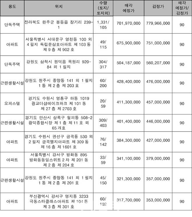 주요 매각예정물건(단위:㎡, 원, %, 자료: 캠코)