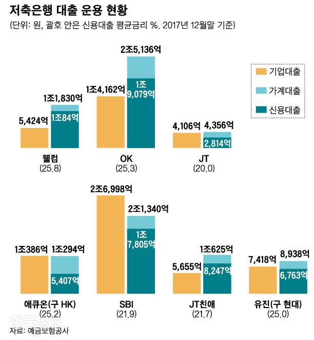 '예금 2%, 신용대출 25%' 금리장사.. 저축은행 순익 1조의 '민낯'