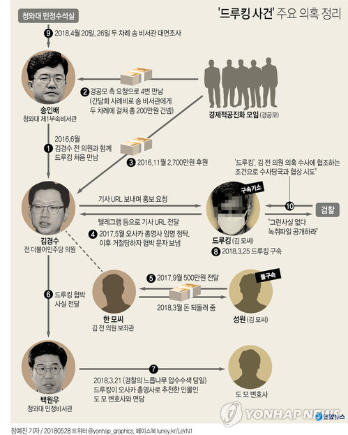 [그래픽] 경찰 "송인배 비서관 소환 검토"…김경수 보좌관 뇌물 적용