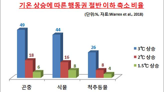 기온 상승에 따른 행동권 절반 이하 축소 비율(단위 %, 자료:Warren et al, 2018)