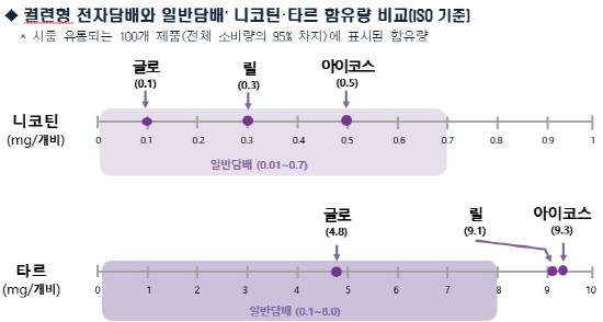 궐련형 전자담배 유해성분 분석결과.(자료=식품의약품안전처)