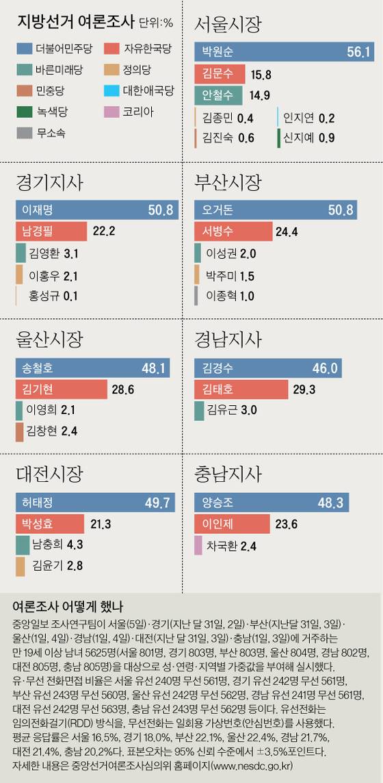 ※기본가중에 림가중 방식을 적용함. [그래픽=김주원 기자 zoom@joongang.co.krm@joongang.co.kr]