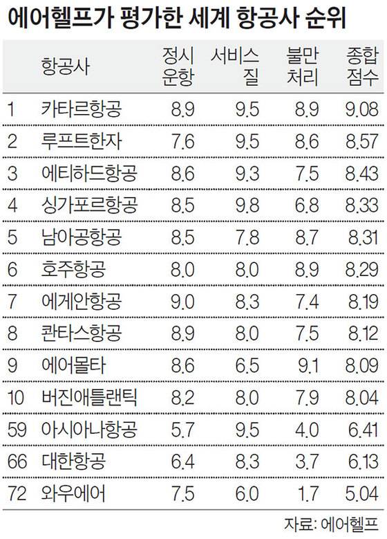 에어헬프가 평가한 세계 항공사 순위