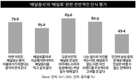 배달음식 인식 [엠브레인 트렌드모니터 제공=연합뉴스]